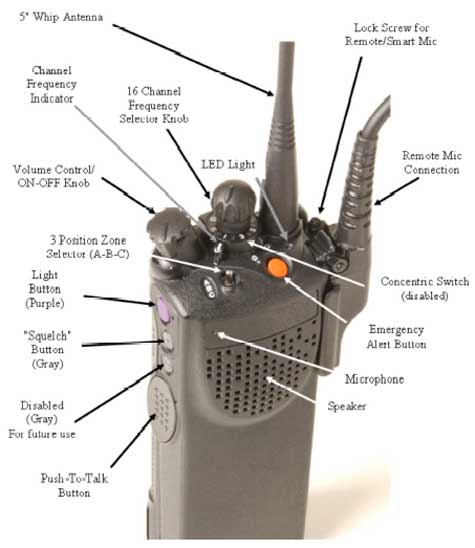 An old photo of an old Motorola walkie talkie showing labels of the features and hardware it uses
