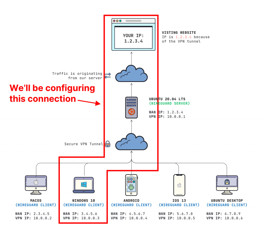 Installation of WireGuard VPN on Windows