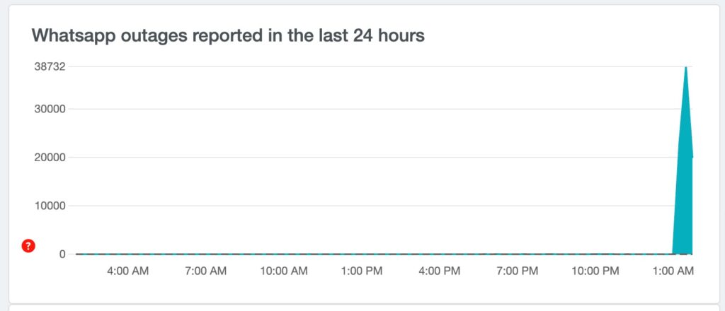 Downdetector's latest report on WhatsApp outage